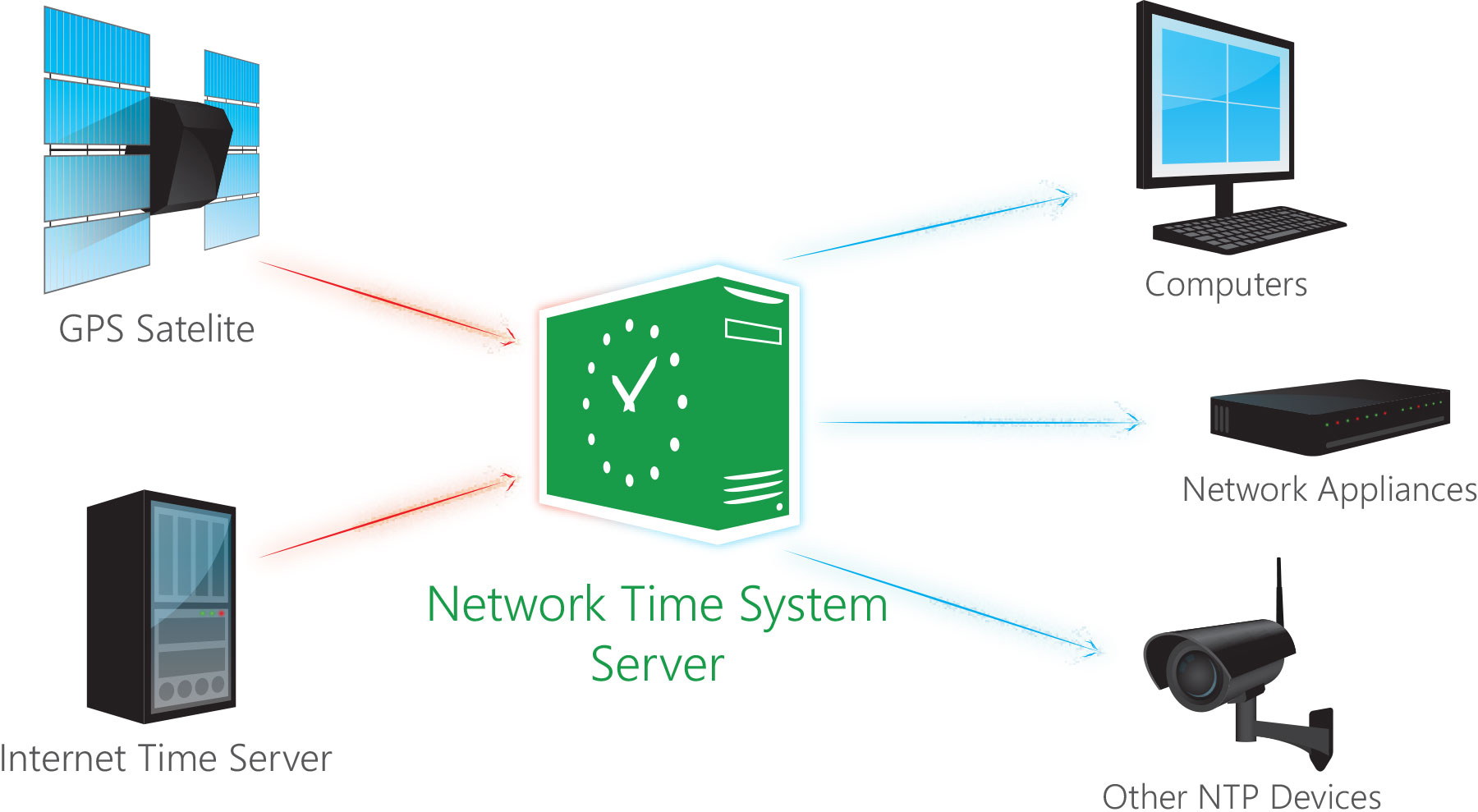 Politik ingeniørarbejde ønskelig Network Time Server for Windows